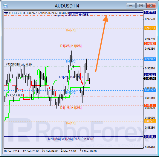 Анализ уровней Мюррея для пары AUD USD Австралийский доллар на 14 марта 2014