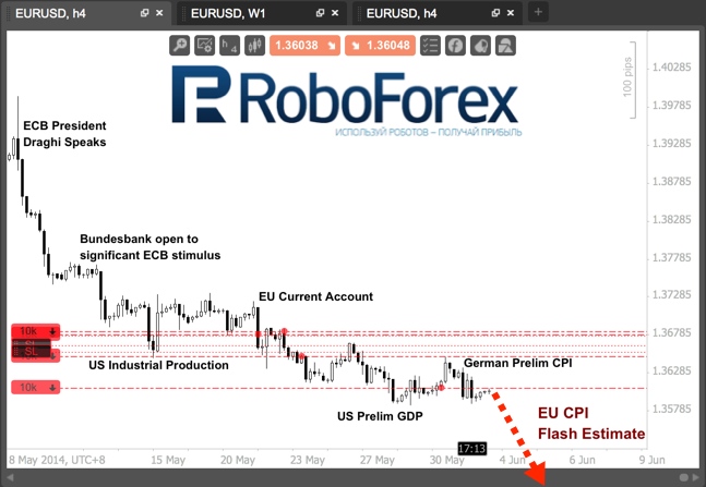 ЕЦБ припозднился. Фундаментальный обзор на 03.06.2014