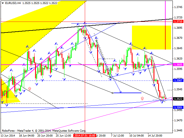 Технический анализ EUR/USD, GBP/USD, USD/CHF, USD/JPY, AUD/USD, USD/RUB, GOLD на 17.07.2014