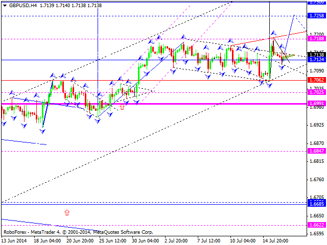 Технический анализ EUR/USD, GBP/USD, USD/CHF, USD/JPY, AUD/USD, USD/RUB, GOLD на 17.07.2014