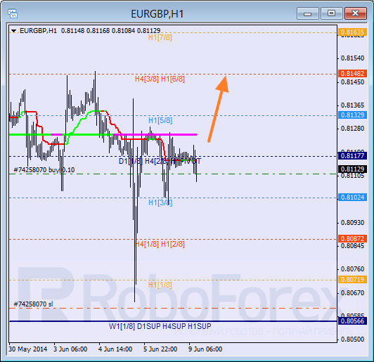 Анализ уровней Мюррея для пары EUR GBP Евро к Британскому фунту на 9 июня 2014