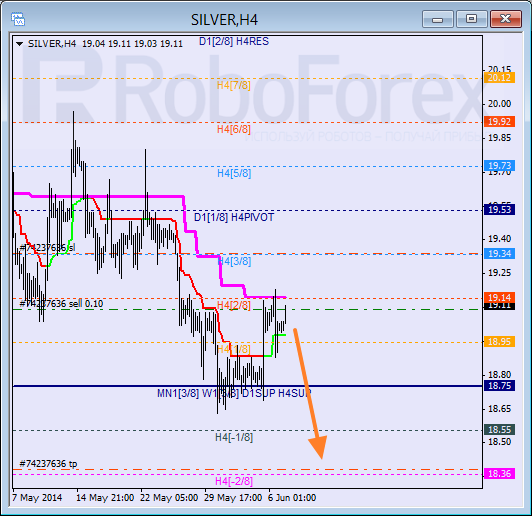 Анализ уровней Мюррея для SILVER Серебро на 9 июня 2014