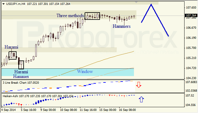 Анализ японских свечей для EUR/USD и USD/JPY на 17.09.2014