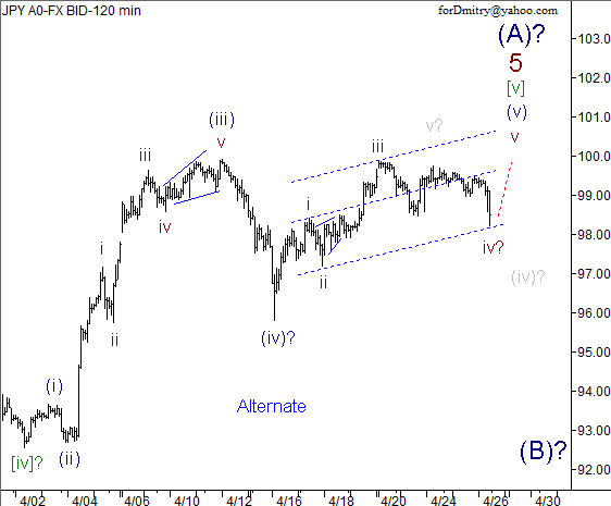 Волновой анализ пары USD/JPY на 26.04.2013