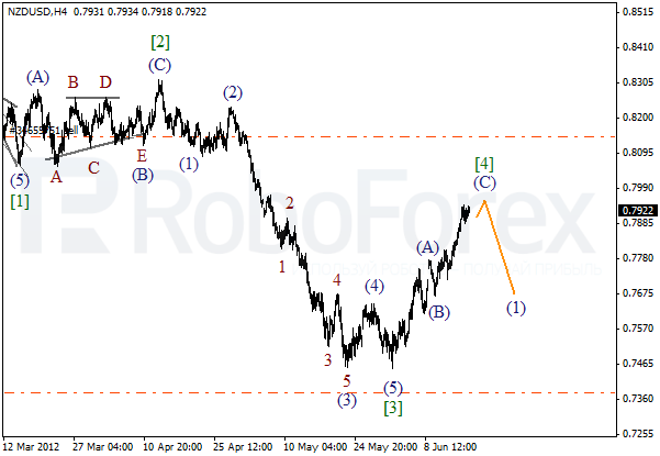 Волновой анализ пары NZD USD Новозеландский Доллар на 19 июня 2012