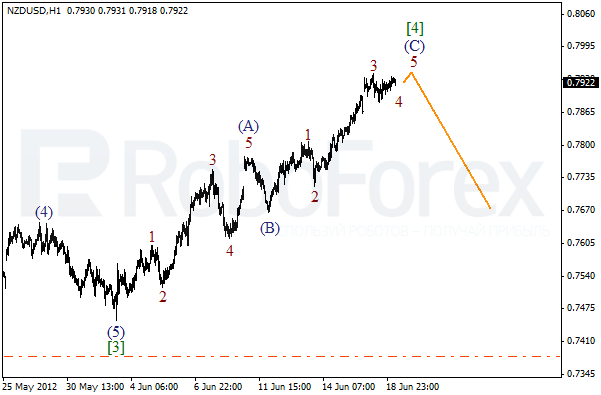 Волновой анализ пары NZD USD Новозеландский Доллар на 19 июня 2012