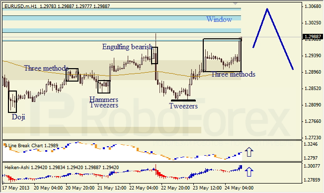 Анализ японских свечей для EUR/USD на 24.05.2013