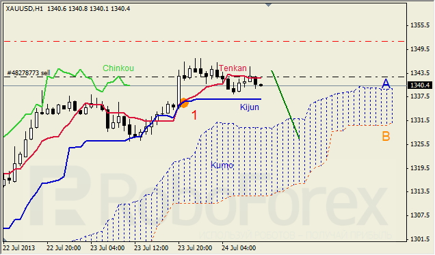 Анализ индикатора Ишимоку для GOLD на 24.07.2013