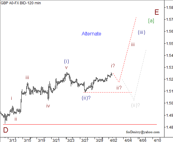 Волновой анализ пары GBP/USD на 02.04.2013