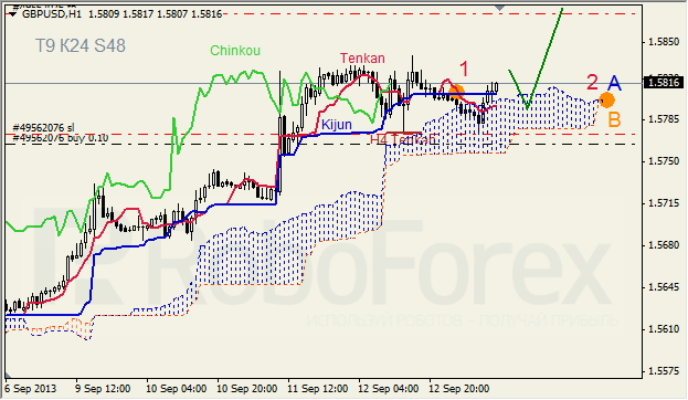 Анализ индикатора Ишимоку для GBP/USD на 13.09.2013