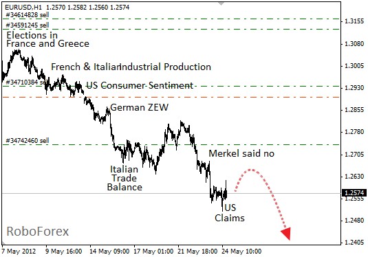 Фундаментальный анализ EUR/USD на 24 мая 2012