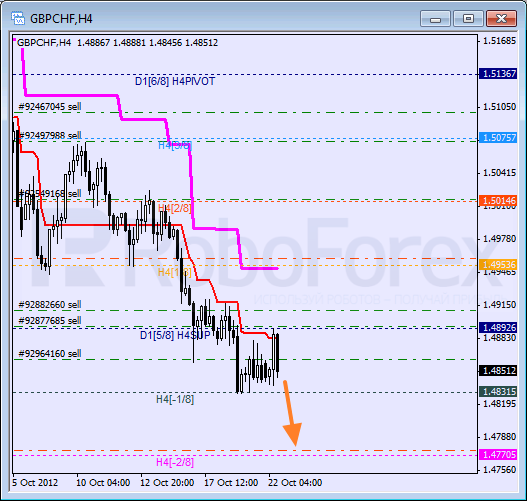 Анализ уровней Мюррея для пары GBP CHF Фунт к Швейцарскому франку на 22 октября 2012