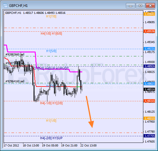 Анализ уровней Мюррея для пары GBP CHF Фунт к Швейцарскому франку на 22 октября 2012