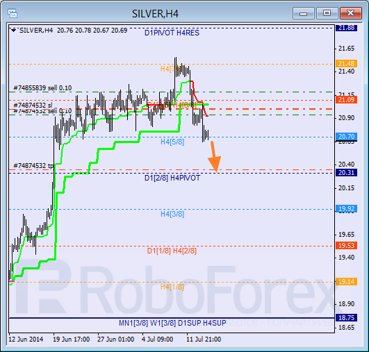 Анализ уровней Мюррея для SILVER Серебро на 16 июля 2014