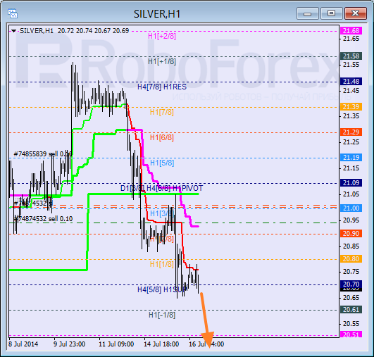Анализ уровней Мюррея для SILVER Серебро на 16 июля 2014