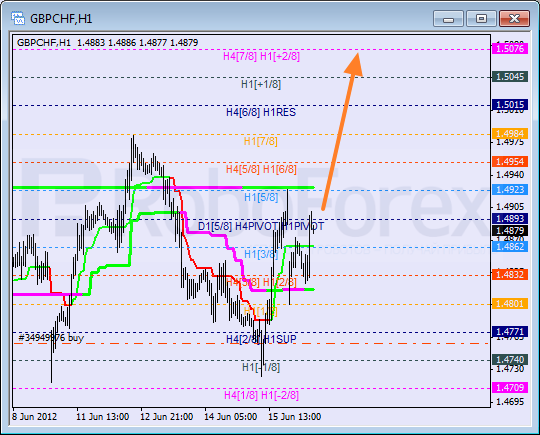 Анализ уровней Мюррея для пары GBP CHF Фунт к Швейцарскому франку на 18 июня 2012