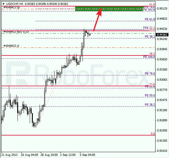 Анализ по Фибоначчи для USD/CHF на 6 сентября 2013