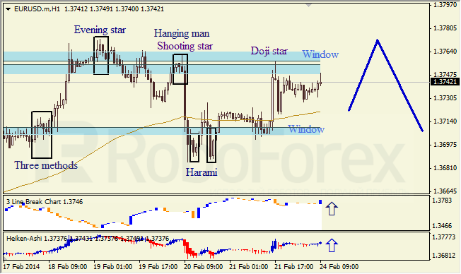 Анализ японских свечей для EUR/USD и USD/JPY на 24.02.2014