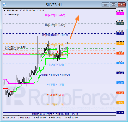Анализ уровней Мюррея для SILVER Серебро на 10 февраля 2014