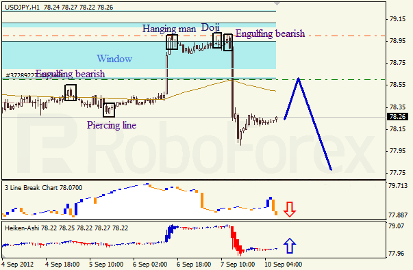 Анализ японских свечей для пары USD JPY Доллар - йена  на 10 сентября 2012