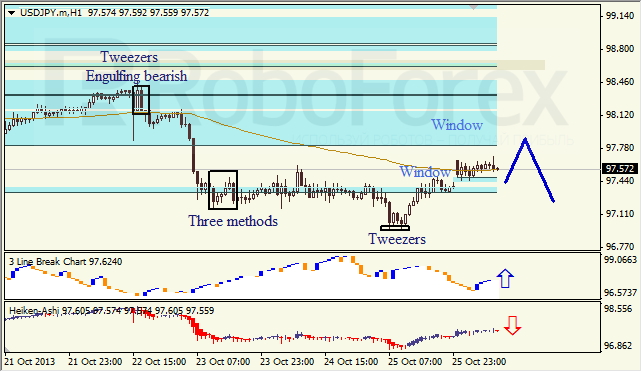 Анализ японских свечей для USD/JPY на 28.10.2013