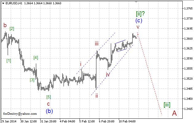 Волновой анализ EUR/USD, GBP/USD, USD/CHF и USD/JPY на 11.02.2014