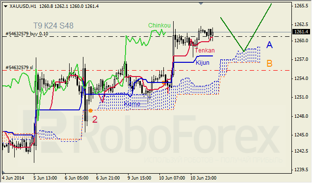 Анализ индикатора Ишимоку для GBP/USD и GOLD на 11.06.2014