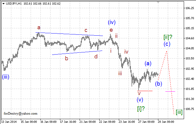 Волновой анализ EUR/USD, GBP/USD, USD/CHF и USD/JPY на 28.01.2014