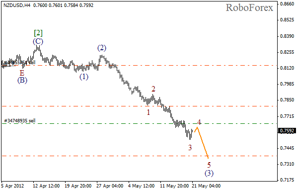 Волновой анализ пары NZD USD Новозеландский Доллар на 21 мая 2012