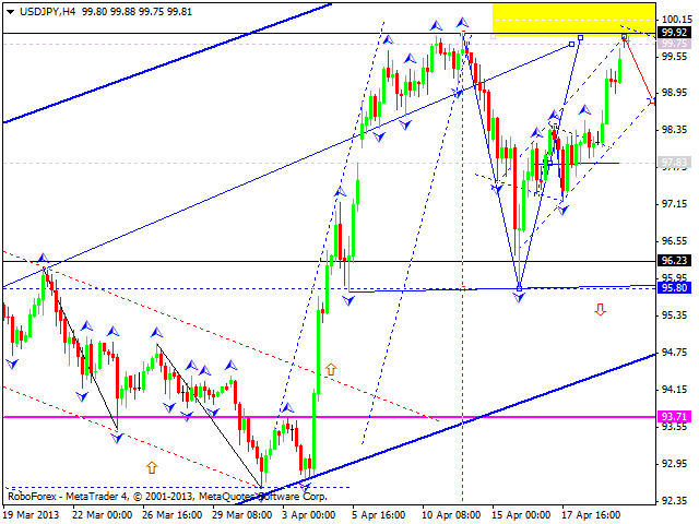 Технический анализ на 22.04.2013 EUR/USD, GBP/USD, USD/JPY, USD/CHF, AUD/USD, GOLD