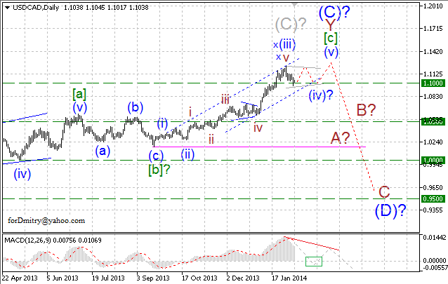 Новая цель? Волновой анализ USD/CAD на 10.02.2014