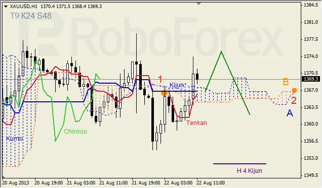 Анализ индикатора Ишимоку для GOLD на 22.08.2013