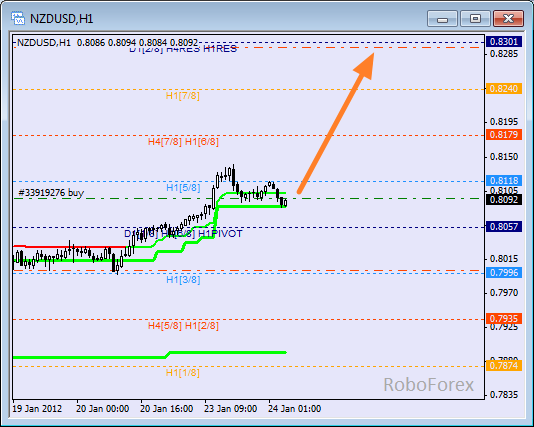 Анализ уровней Мюррея для пары NZD USD Новозеландский доллар на 24 января 2012