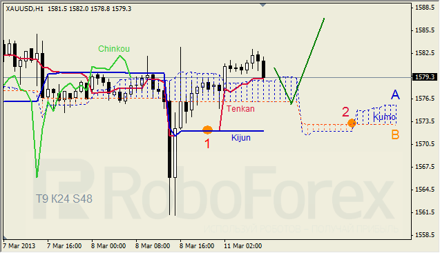 Анализ индикатора Ишимоку для GOLD на 11.03.2013