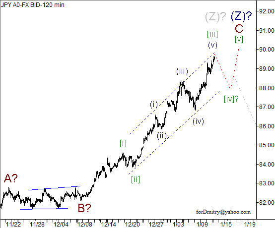 Волновой анализ пары USD/JPY на 14.01.2013