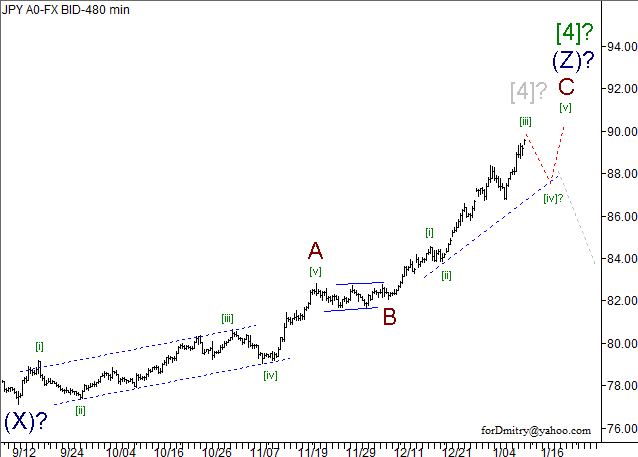 Волновой анализ пары USD/JPY на 14.01.2013