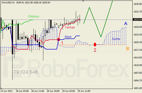Анализ индикатора Ишимоку для  GOLD Золото на 19 июня 2012