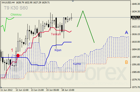 Анализ индикатора Ишимоку для  GOLD Золото на 19 июня 2012