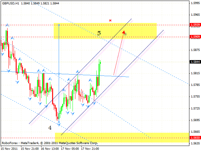 Технический анализ и форекс прогноз пары GBP USD Фунт доллар на 21 ноября 2011