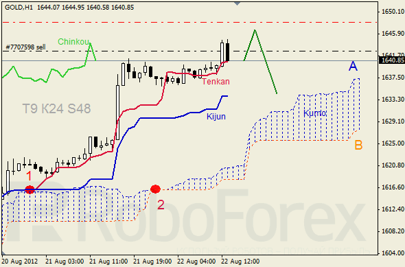 Анализ индикатора Ишимоку для  GOLD Золото на 21 августа 2012
