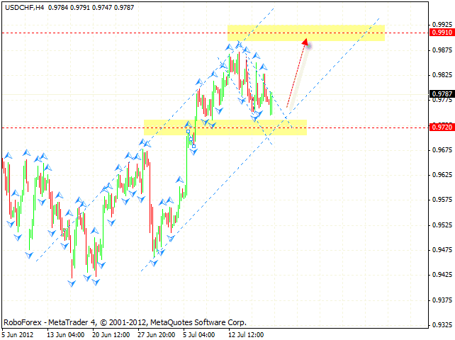 Технический анализ и форекс прогноз на 20.07.2012 EUR/USD, GBP/USD, USD/CHF, AUD/USD, NZD/USD