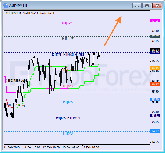 Анализ уровней Мюррея для пары AUD JPY Австралийский доллар к Иене на 14 февраля 2013