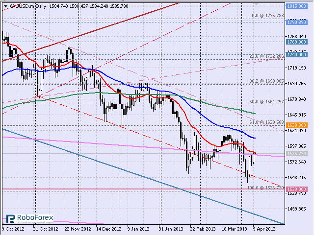 Технический анализ спотового золота XAU. Среднесрочная перспектива 10.04.2013