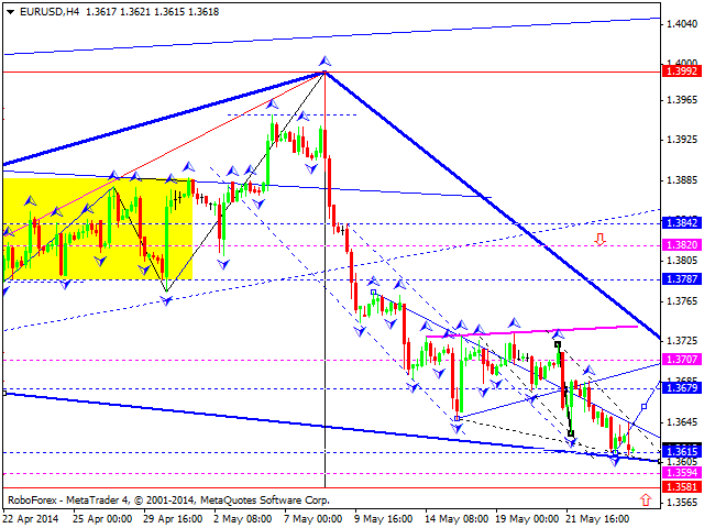 EURUSD