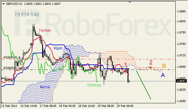 Анализ индикатора Ишимоку для GBP/USD и GOLD на 20.02.2014