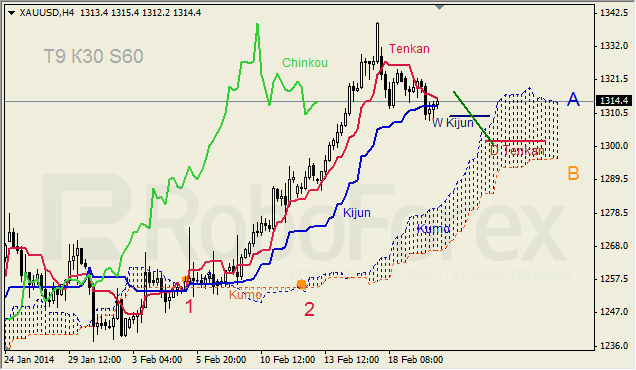 Анализ индикатора Ишимоку для GBP/USD и GOLD на 20.02.2014