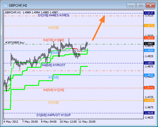 Анализ уровней Мюррея для пары GBP CHF Фунт к Швейцарскому франку на 14 мая 2012