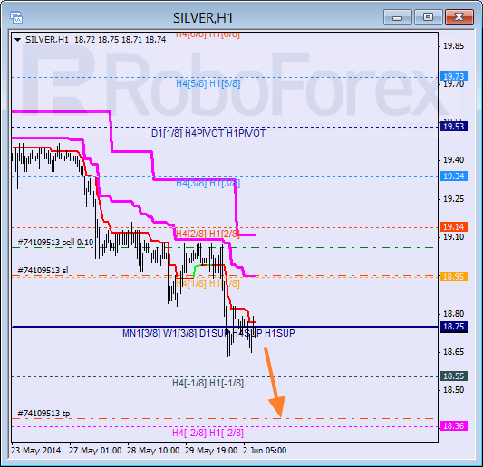 Анализ уровней Мюррея для SILVER Серебро на 2 июня 2014
