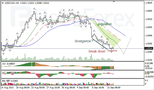 Анализ индикаторов Б. Вильямса для USD/CAD на 12.09.2013