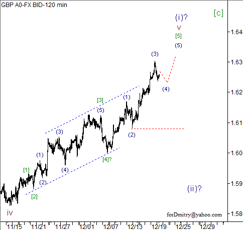 Волновой анализ пары GBP/USD на 20.12.2012